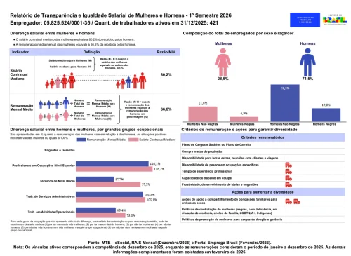 Transparency and Salary Equality Report