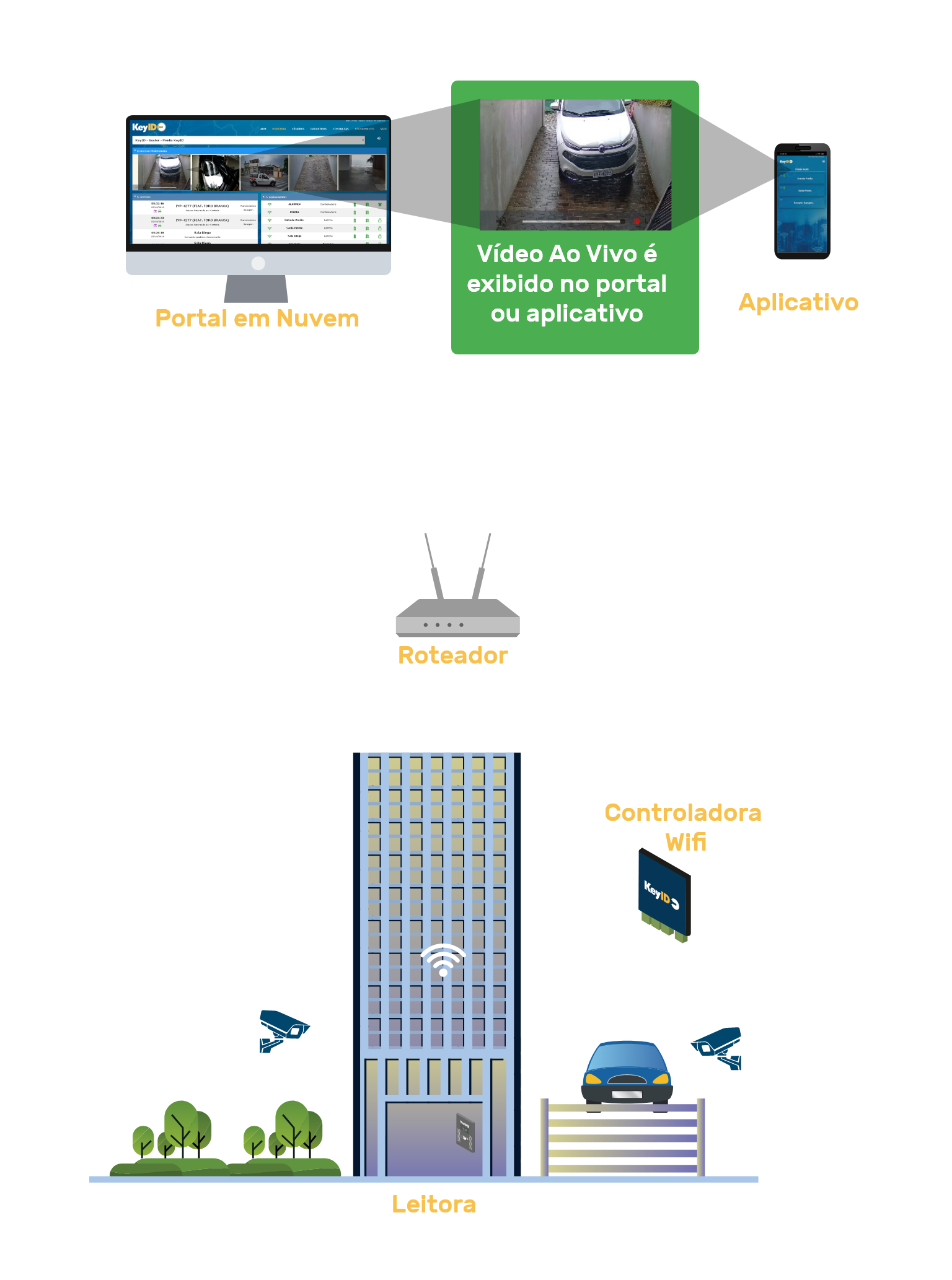 Acessos Monitorados