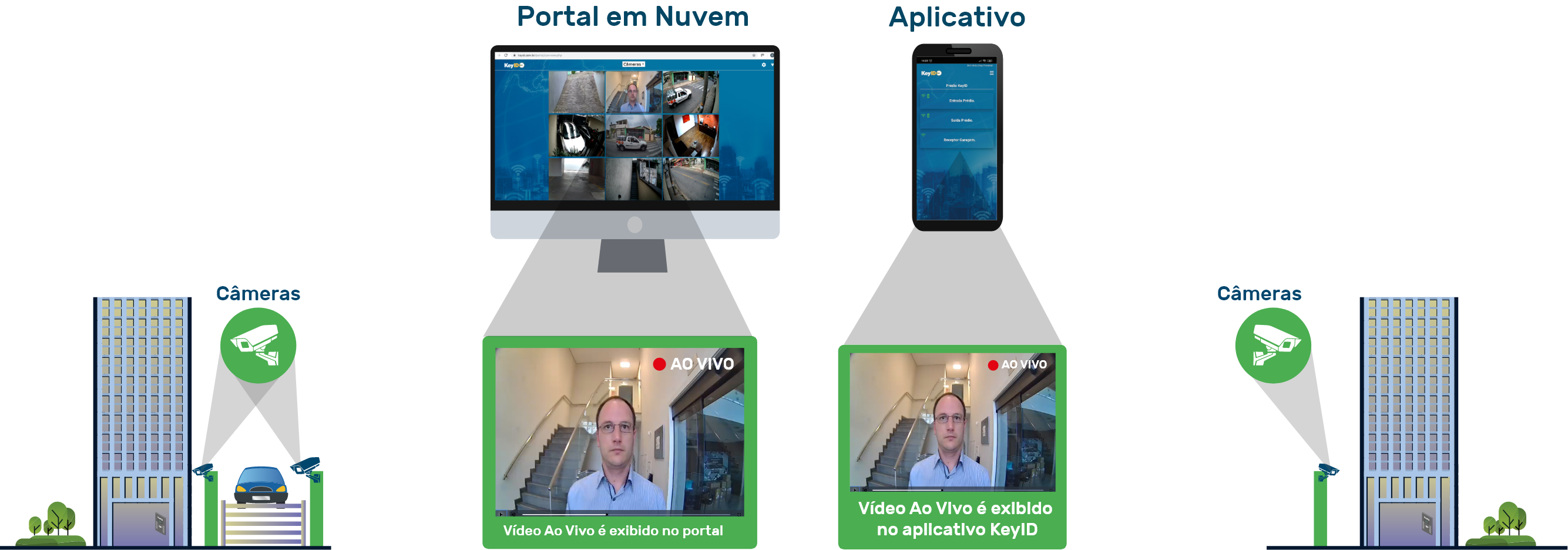 Vídeos em Nuvem