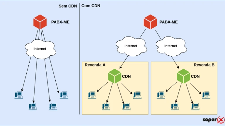 Revendedores de PABX Virtuais