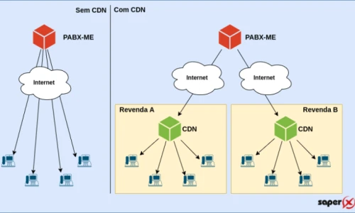 Revendedores de PABX Virtuais